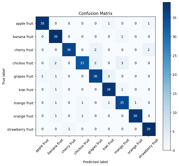 Complete Model Matrix Confusion